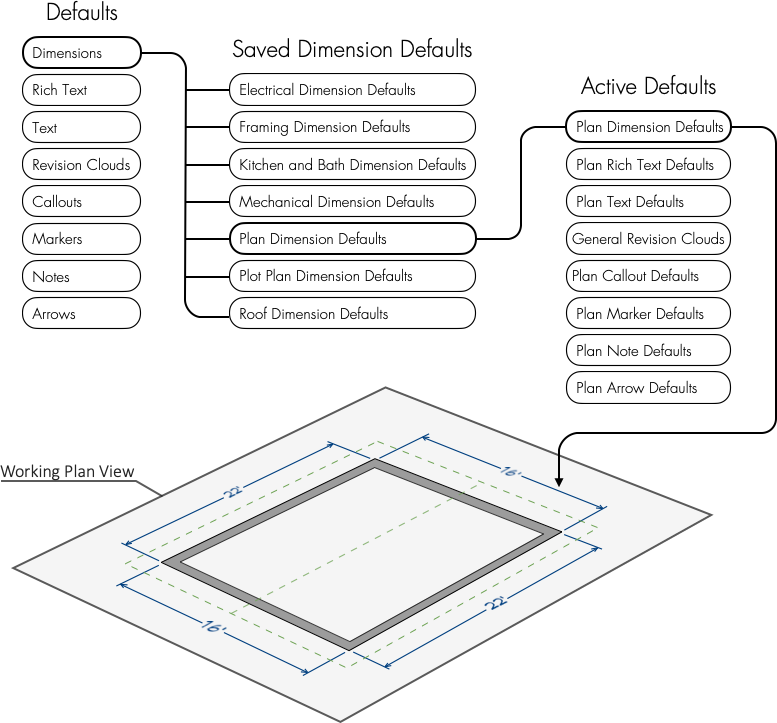 Visual showing how Defaults, Saved Defaults, and Active Defaults relate to one another