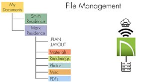 Managing Files: Locally and on the Cloud